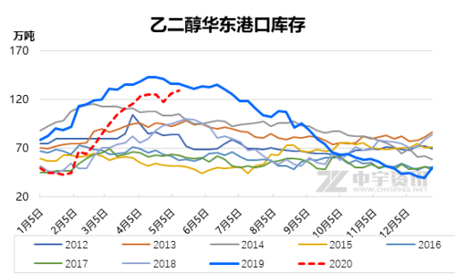 【乙二醇】短期突围条件仍不具备