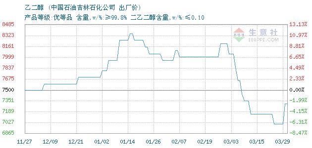 乙二醇 • 商品走势图