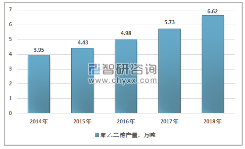 2019年国内聚乙二醇(peg)行业市场全景分析[图]_智研咨询