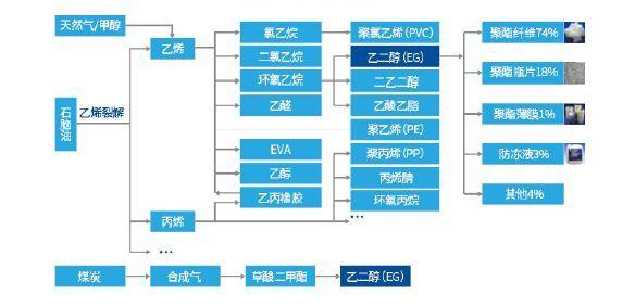 周度策略 | 去库提需油价涨,乙二醇否极能泰来?