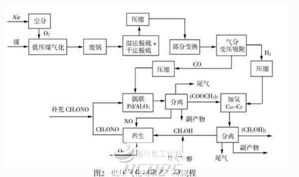 求助煤制乙二醇的相关工艺