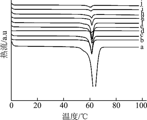 (注:聚乙二醇分子量为20 000)图 2不同共混比的peg/pva共混薄膜的升温